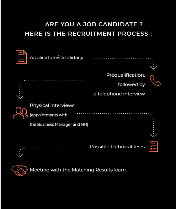 Processus de recrutement